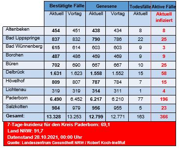 Grafiktabelle der bestätigten Fälle, der Todesfälle, der Genesenen und der aktiven Fälle eingeteilt in Städten und Gemeinden des Kreises Paderborn © Kreis Paderborn